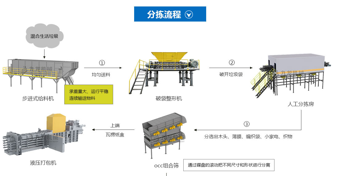 生活垃圾分揀處理設備分揀流程