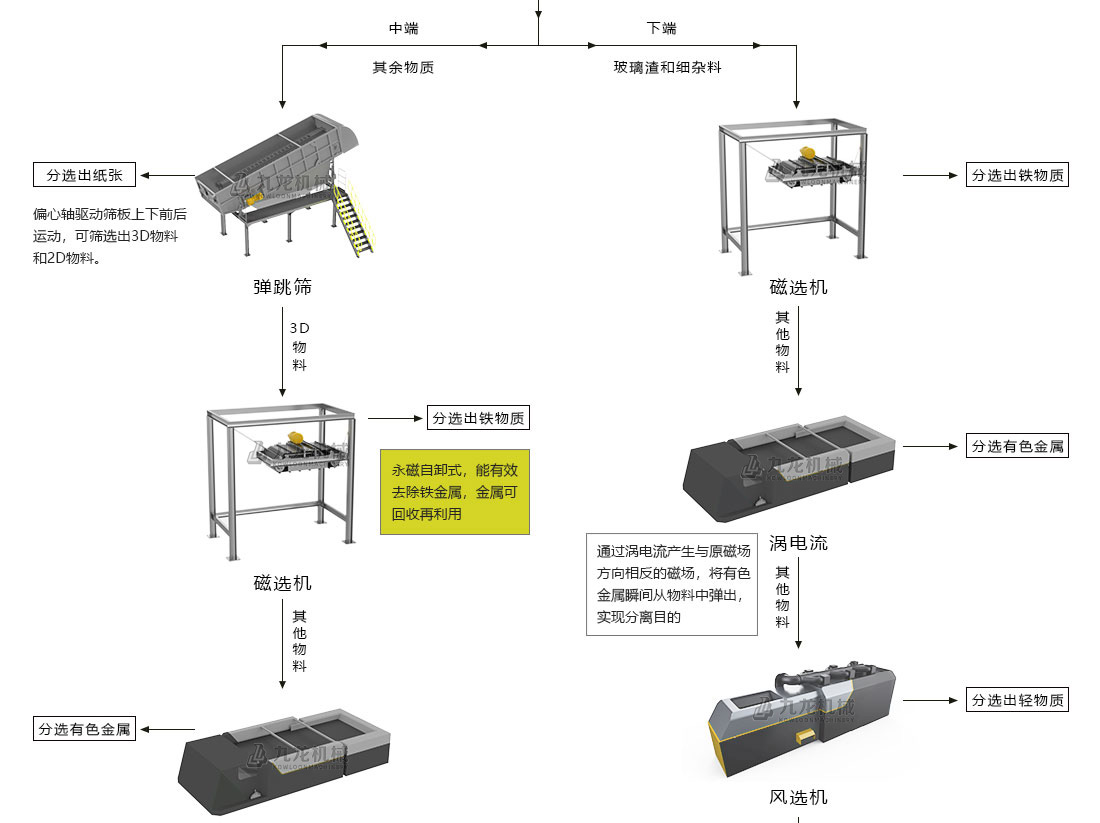 生活垃圾分揀處理設備